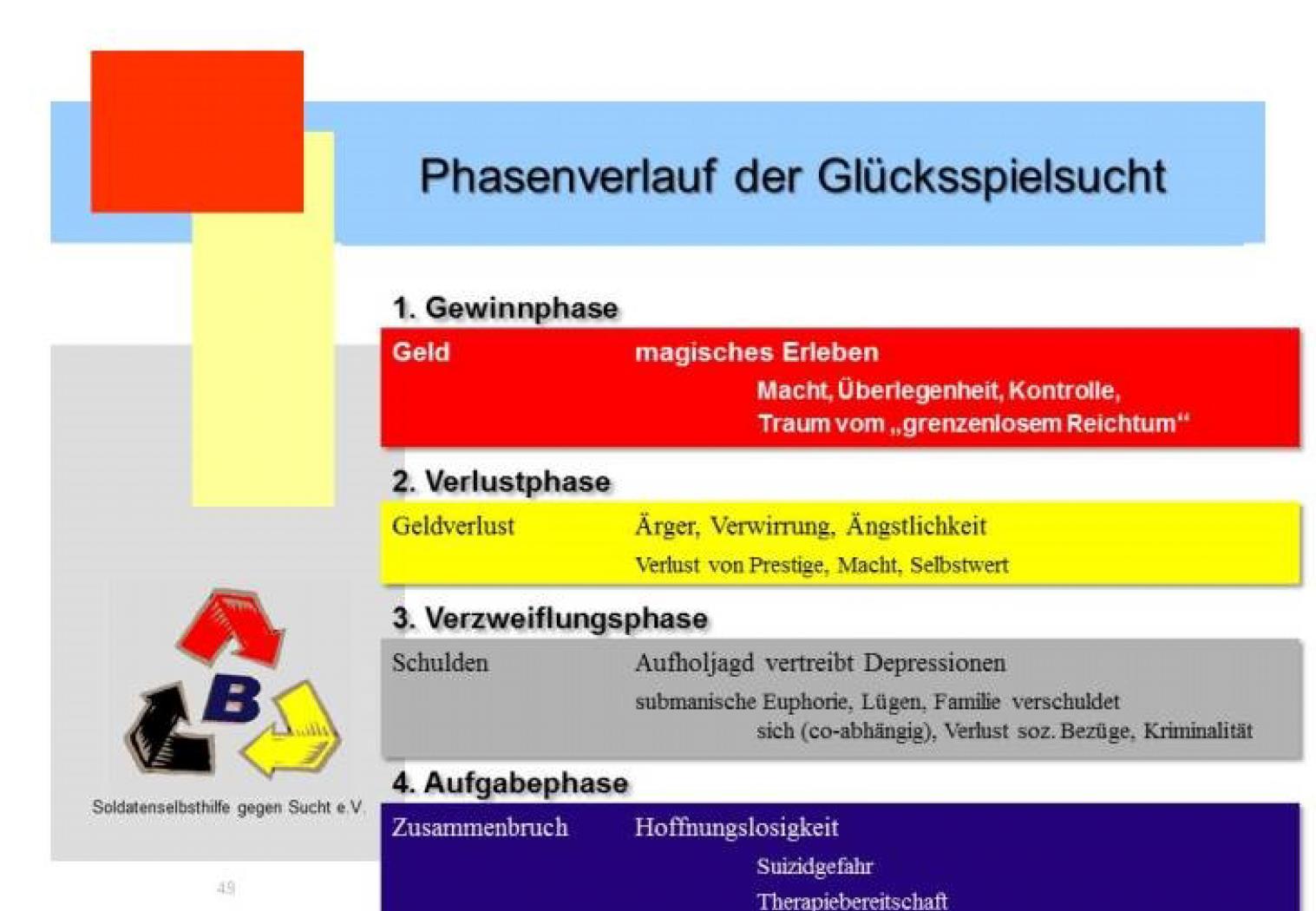 Phasen der Glücksspielsucht (Seite 24 / 26)