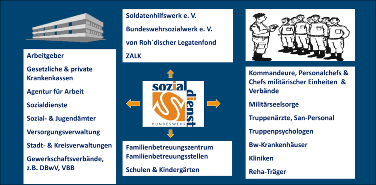 Tafel zur Veranschaulichung der Zusammenarbeit im Psychosozialen Netzwerk der Hilfe