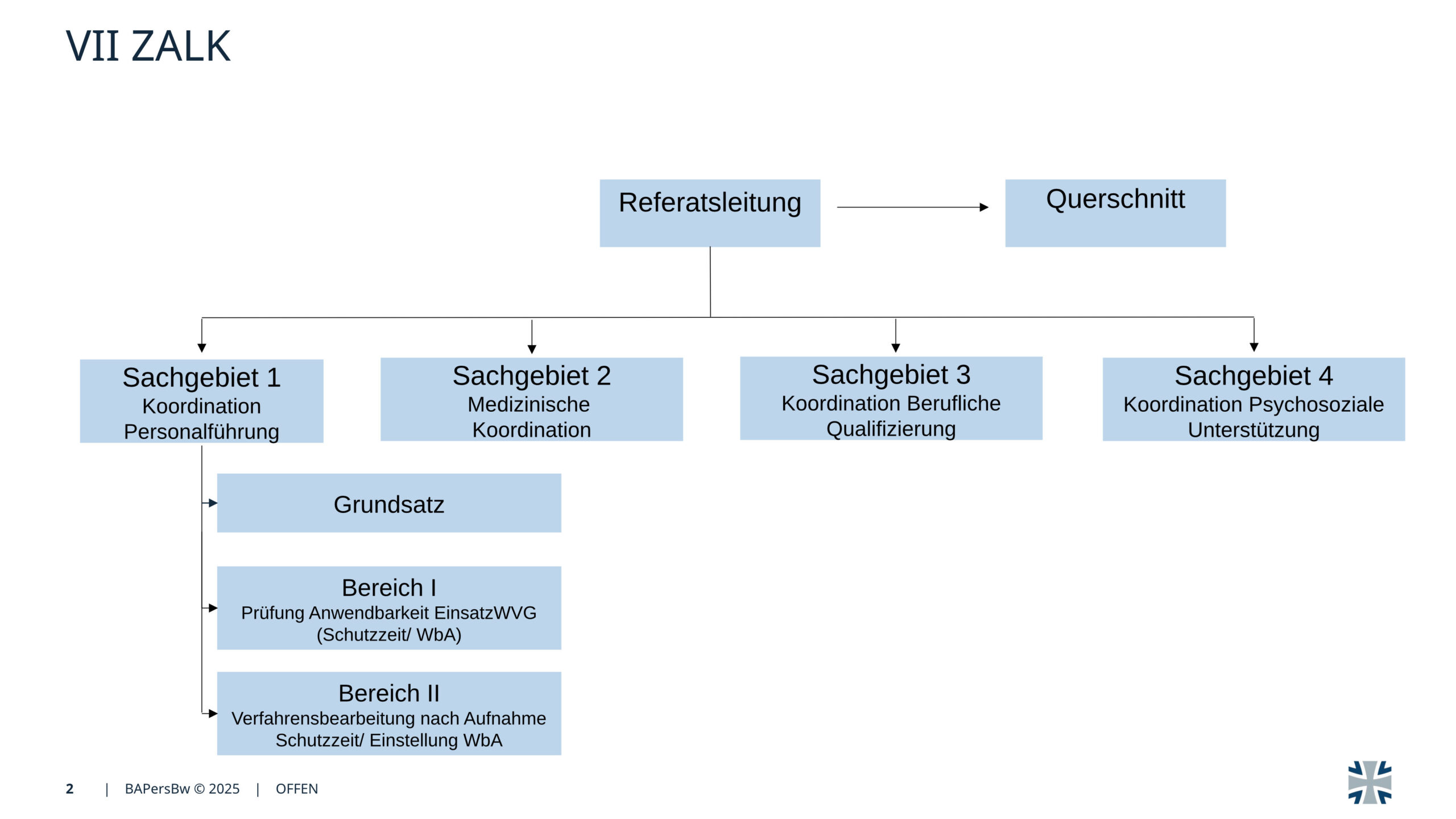 width="100%" Folie 2 - Bericht zum Vortrag „Zentrale Ansprech-, Leit- und Koordinierungsstelle für Menschen, die unter Einsatzfolgen leiden“ (ZALK) von Herrn ORR Freye am 29.11.2025